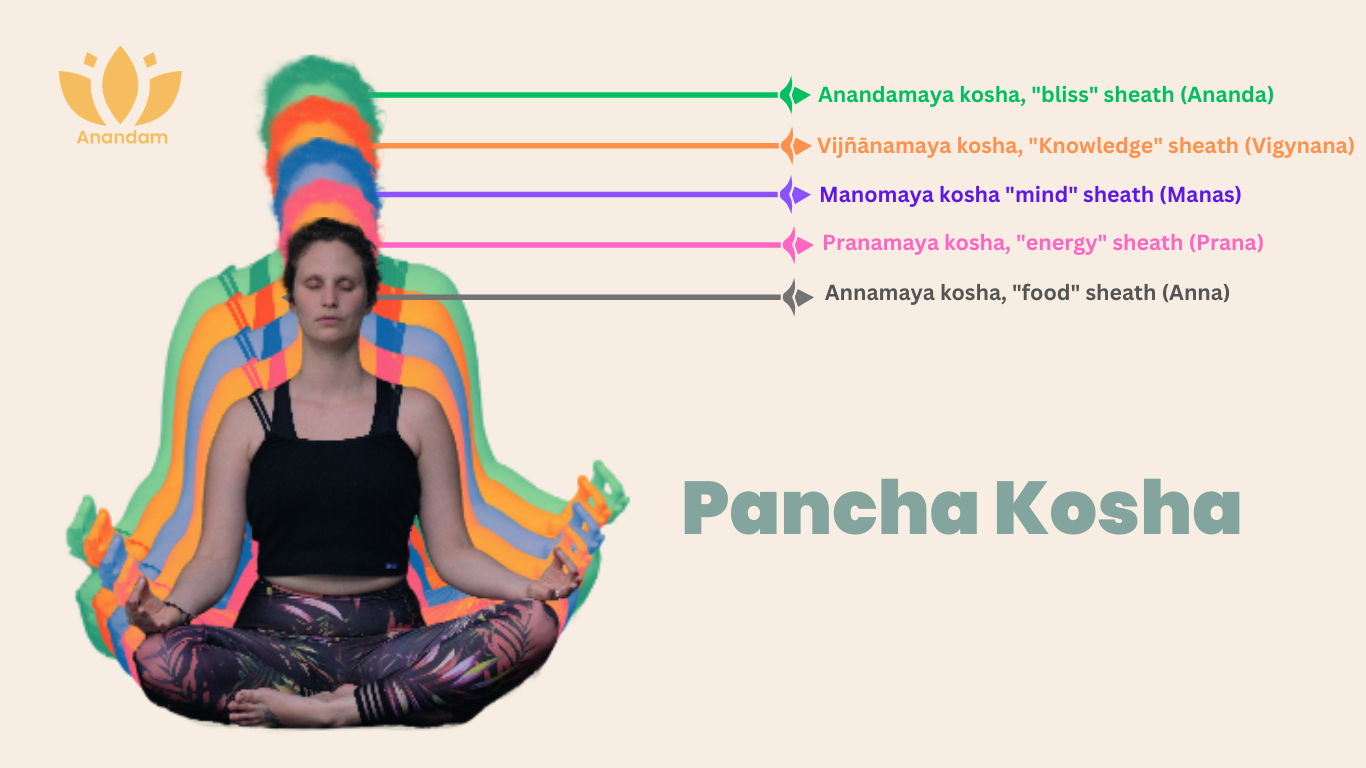 The Pancha Koshas - Our Five Levels of Reality 